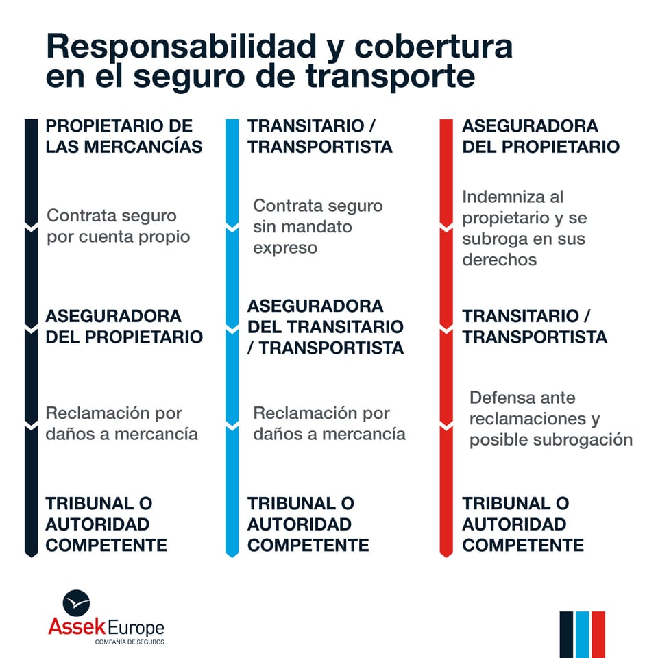 ASSEK-Esquema-Responsabilidad-y-Cobertura-en-el-Seguro-de-Transporte